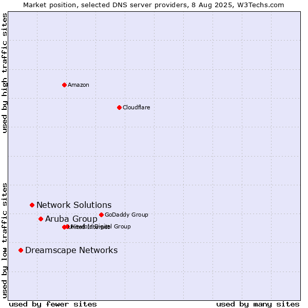 Market position of Aruba Group vs. Network Solutions vs. Dreamscape Networks