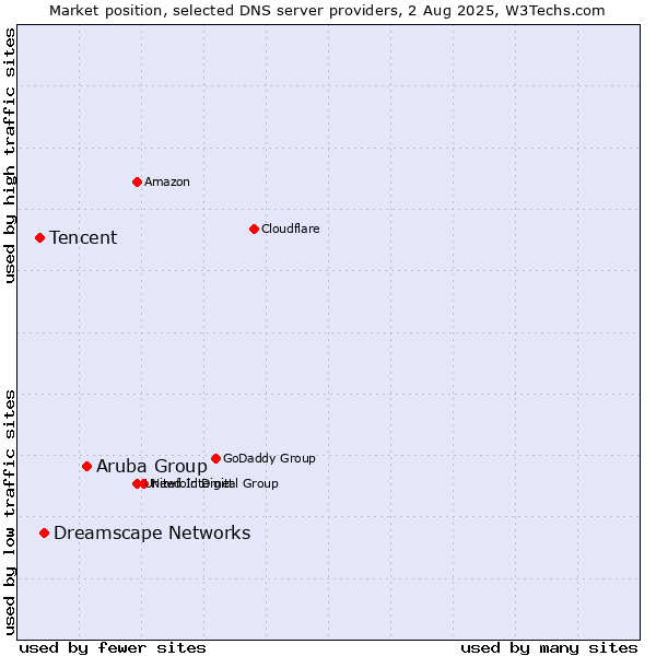 Market position of Aruba Group vs. Dreamscape Networks vs. Tencent
