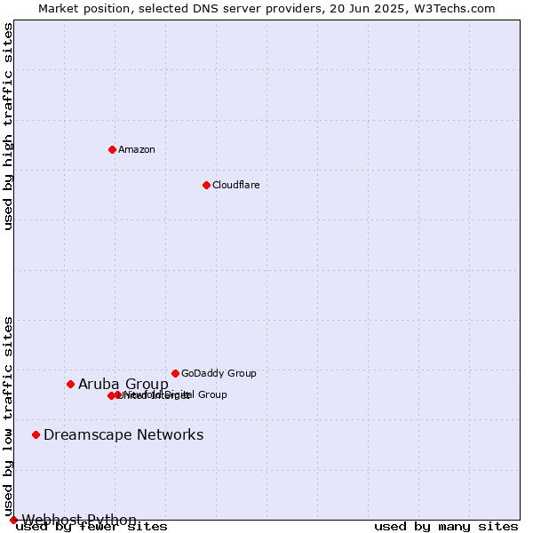Market position of Aruba Group vs. Dreamscape Networks vs. Webhost Python