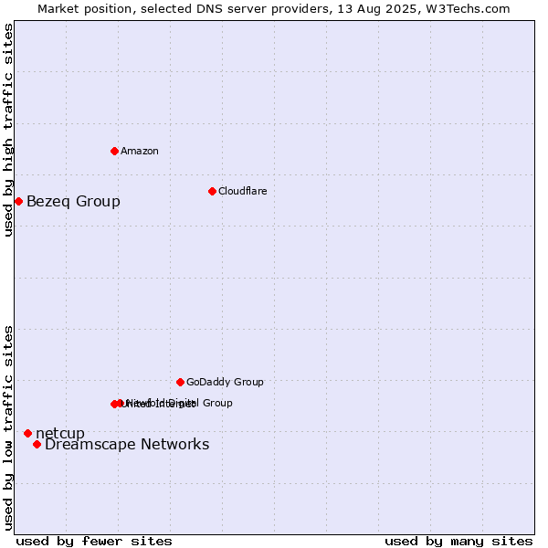 Market position of Dreamscape Networks vs. netcup vs. Bezeq Group