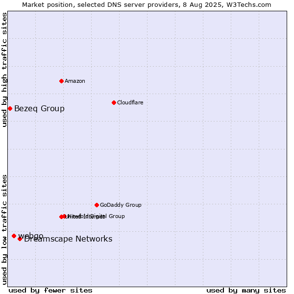 Market position of Dreamscape Networks vs. webgo vs. Bezeq Group