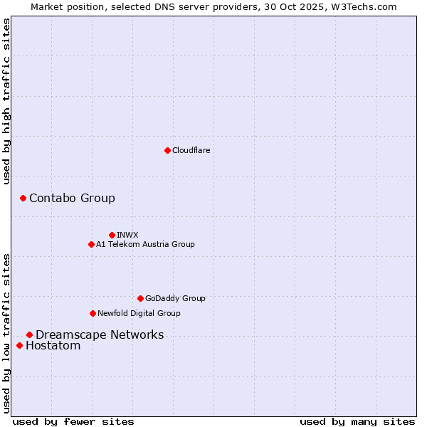 Market position of Dreamscape Networks vs. Contabo Group vs. Hostatom