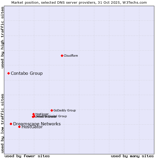 Market position of HostGator vs. Dreamscape Networks vs. Contabo Group
