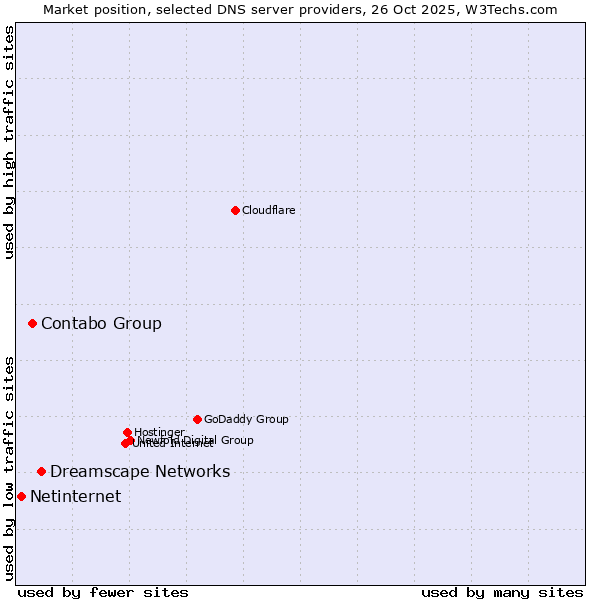 Market position of Dreamscape Networks vs. Contabo Group vs. Netinternet