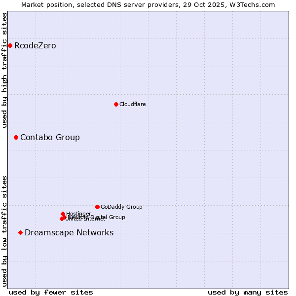 Market position of Dreamscape Networks vs. Contabo Group vs. RcodeZero