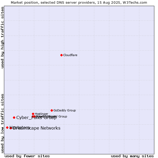 Market position of Cyber_Folks Group vs. Dreamscape Networks vs. Hostatom