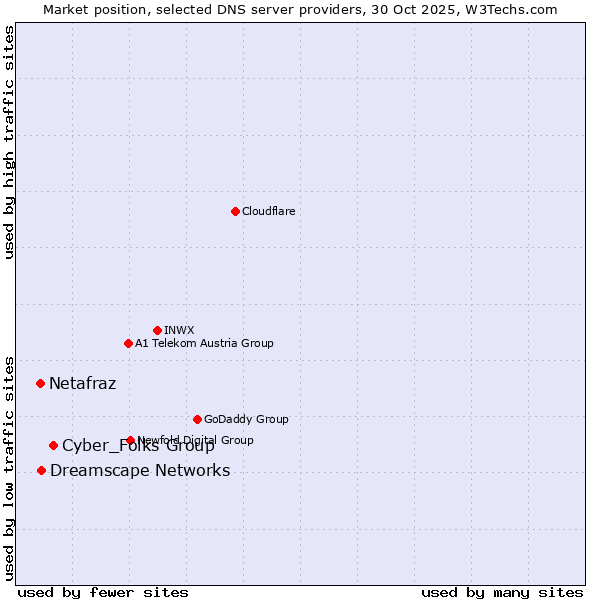 Market position of Cyber_Folks Group vs. Dreamscape Networks vs. Netafraz