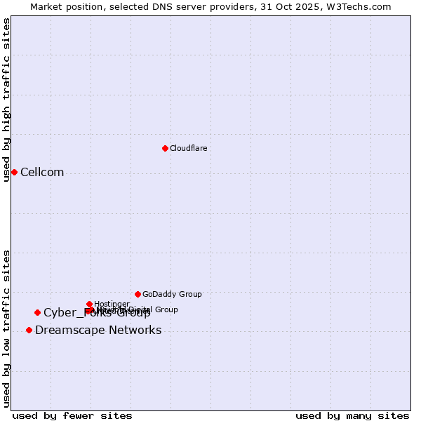 Market position of Cyber_Folks Group vs. Dreamscape Networks vs. Cellcom
