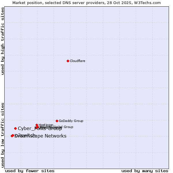 Market position of Cyber_Folks Group vs. o2switch vs. Dreamscape Networks