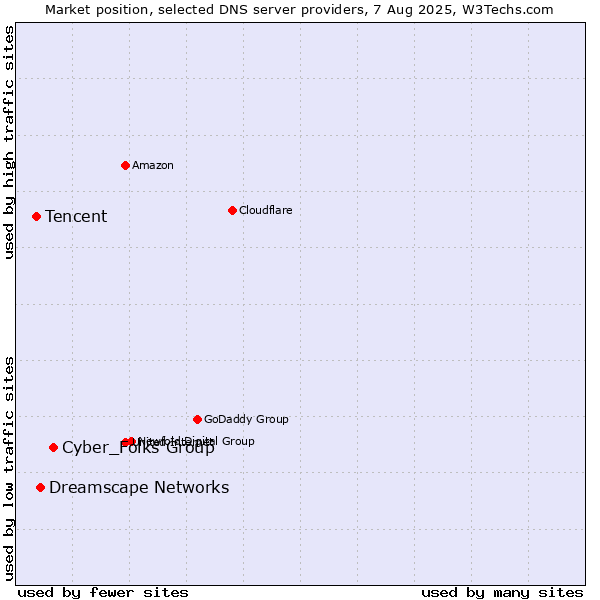 Market position of Cyber_Folks Group vs. Dreamscape Networks vs. Tencent