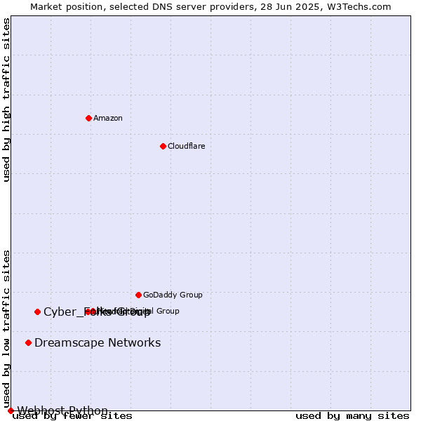 Market position of Cyber_Folks Group vs. Dreamscape Networks vs. Webhost Python