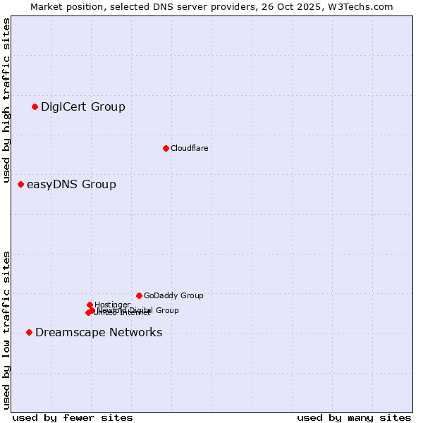 Market position of DigiCert Group vs. Dreamscape Networks vs. easyDNS Group