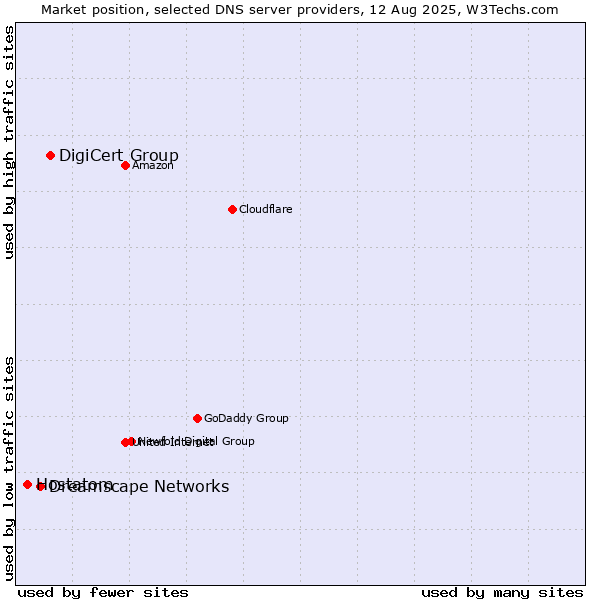 Market position of DigiCert Group vs. Dreamscape Networks vs. Hostatom