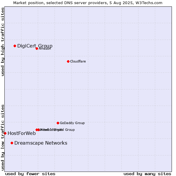 Market position of DigiCert Group vs. Dreamscape Networks vs. HostForWeb