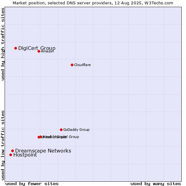 Market position of DigiCert Group vs. Dreamscape Networks vs. Hostpoint