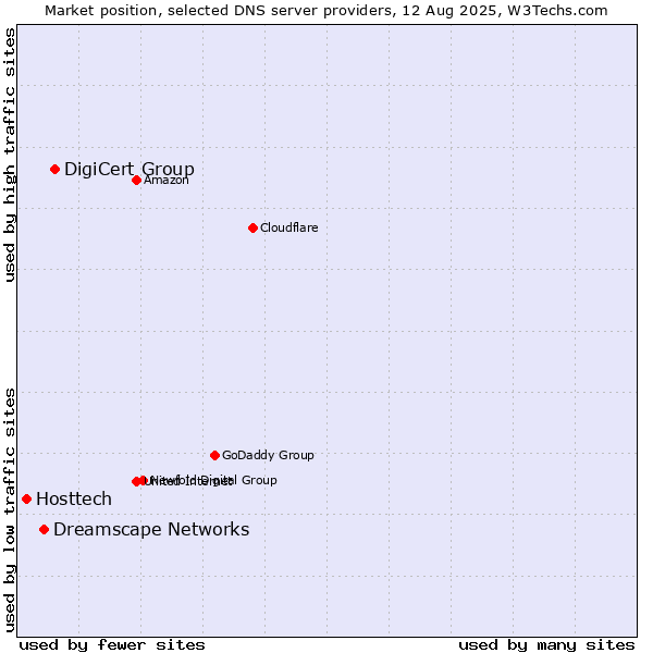 Market position of DigiCert Group vs. Dreamscape Networks vs. Hosttech