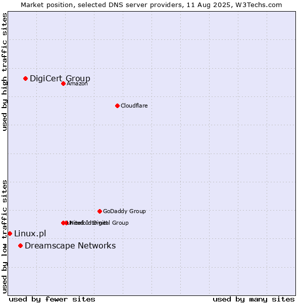 Market position of DigiCert Group vs. Dreamscape Networks vs. Linux.pl