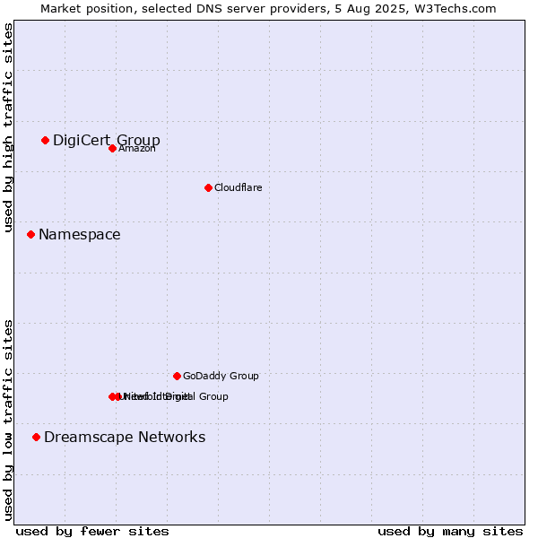 Market position of DigiCert Group vs. Dreamscape Networks vs. Namespace