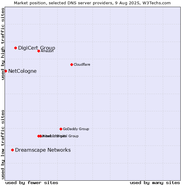 Market position of DigiCert Group vs. Dreamscape Networks vs. NetCologne