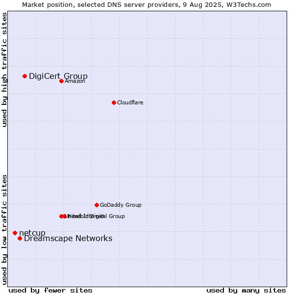 Market position of DigiCert Group vs. Dreamscape Networks vs. netcup