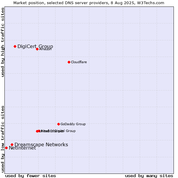 Market position of DigiCert Group vs. Dreamscape Networks vs. Netinternet