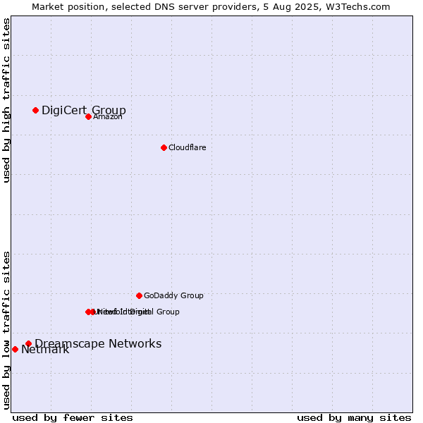Market position of DigiCert Group vs. Dreamscape Networks vs. Netmark