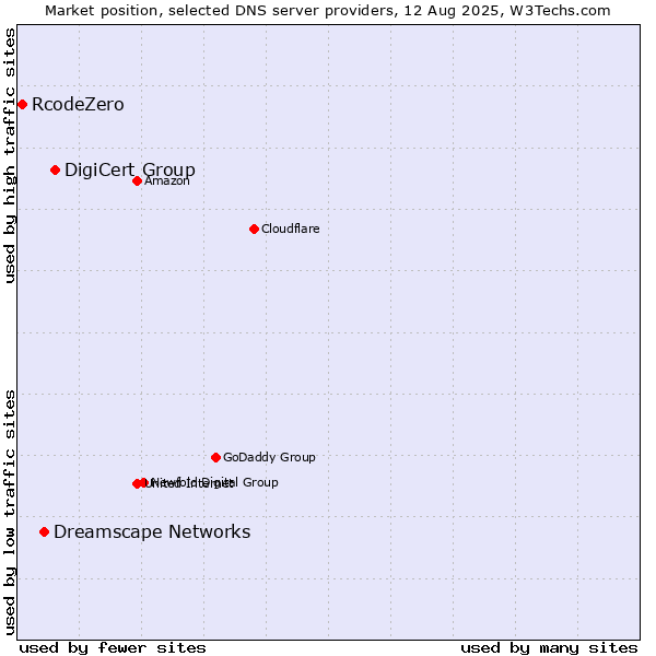 Market position of DigiCert Group vs. Dreamscape Networks vs. RcodeZero