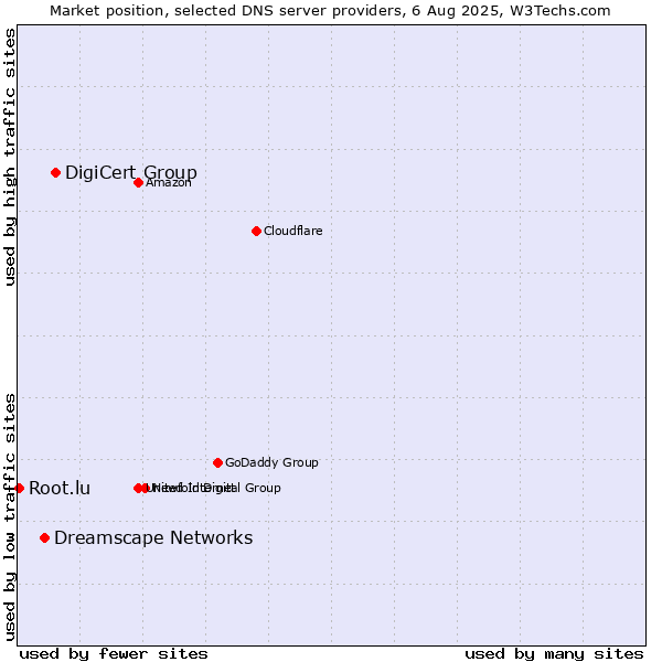 Market position of DigiCert Group vs. Dreamscape Networks vs. Root.lu