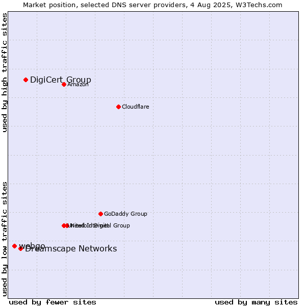 Market position of DigiCert Group vs. Dreamscape Networks vs. webgo