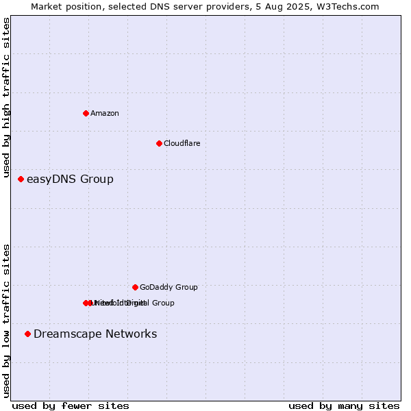 Market position of Dreamscape Networks vs. easyDNS Group