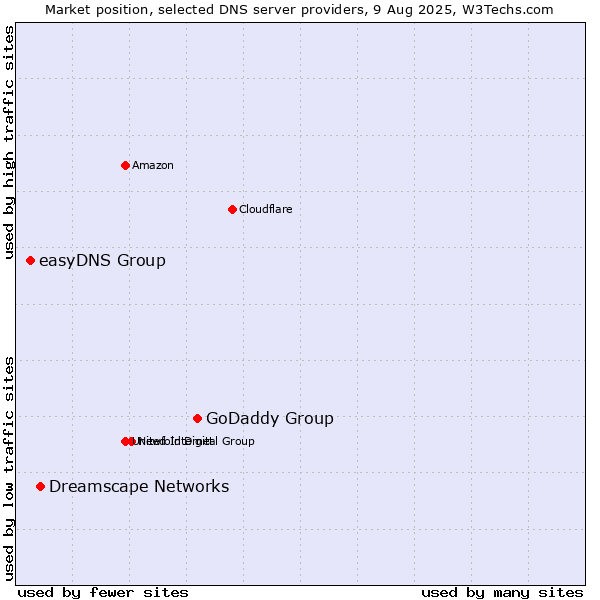 Market position of GoDaddy Group vs. Dreamscape Networks vs. easyDNS Group