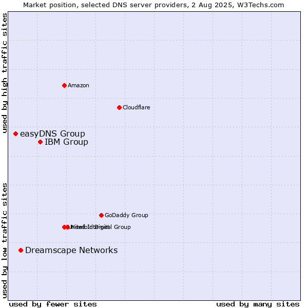 Market position of IBM Group vs. Dreamscape Networks vs. easyDNS Group