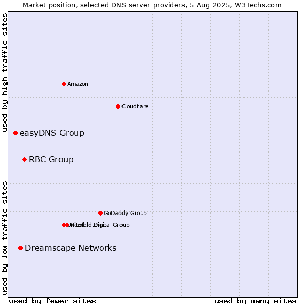 Market position of RBC Group vs. Dreamscape Networks vs. easyDNS Group
