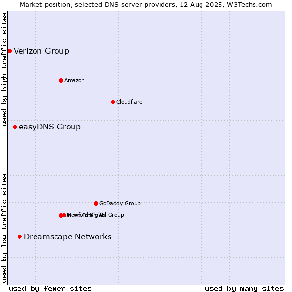Market position of Dreamscape Networks vs. easyDNS Group vs. Verizon Group