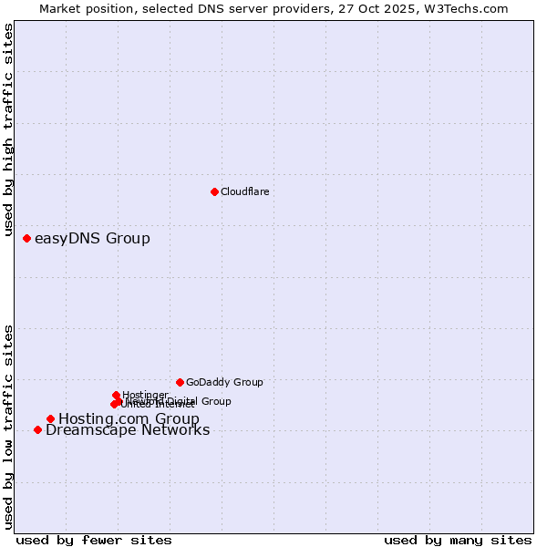 Market position of Hosting.com Group vs. Dreamscape Networks vs. easyDNS Group