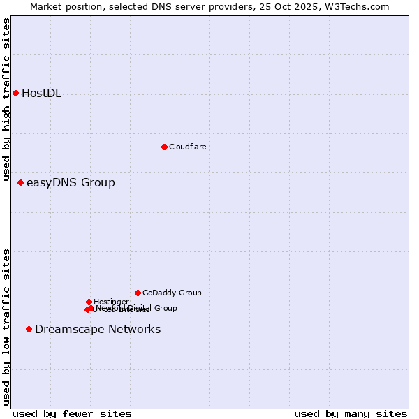 Market position of Dreamscape Networks vs. easyDNS Group vs. HostDL