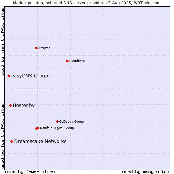 Market position of Dreamscape Networks vs. Hoster.by vs. easyDNS Group