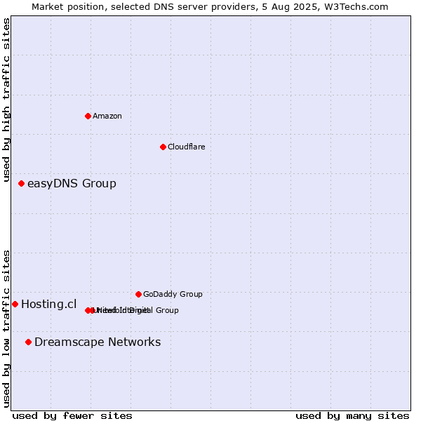 Market position of Dreamscape Networks vs. easyDNS Group vs. Hosting.cl