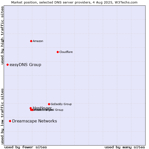 Market position of Hostinger vs. Dreamscape Networks vs. easyDNS Group