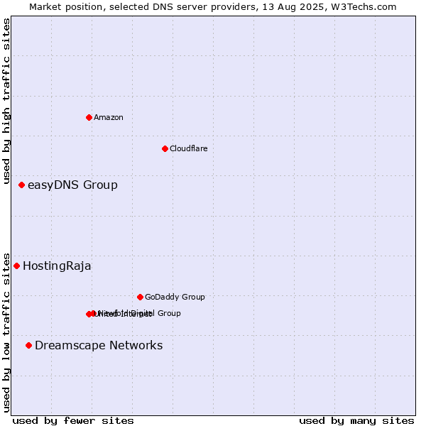 Market position of Dreamscape Networks vs. easyDNS Group vs. HostingRaja