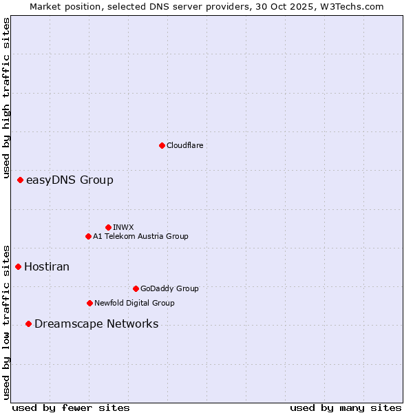 Market position of Dreamscape Networks vs. easyDNS Group vs. Hostiran