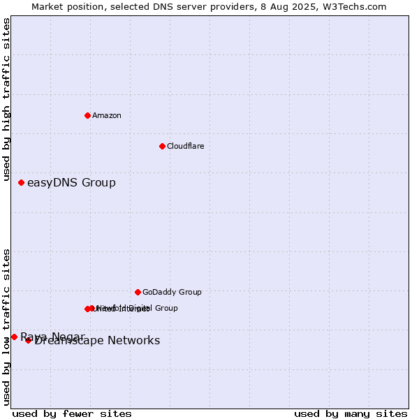 Market position of Dreamscape Networks vs. easyDNS Group vs. Raya Negar