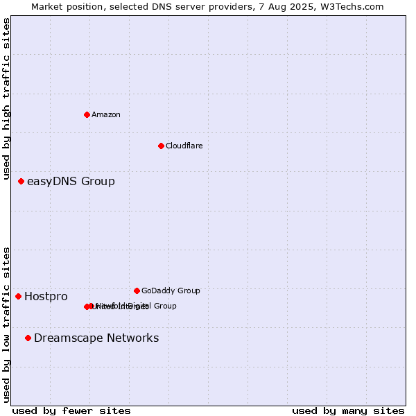 Market position of Dreamscape Networks vs. easyDNS Group vs. Hostpro