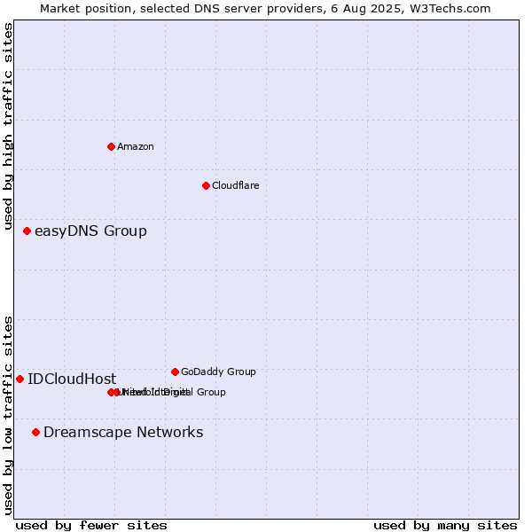 Market position of Dreamscape Networks vs. easyDNS Group vs. IDCloudHost