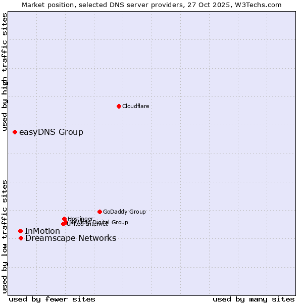 Market position of Dreamscape Networks vs. InMotion vs. easyDNS Group