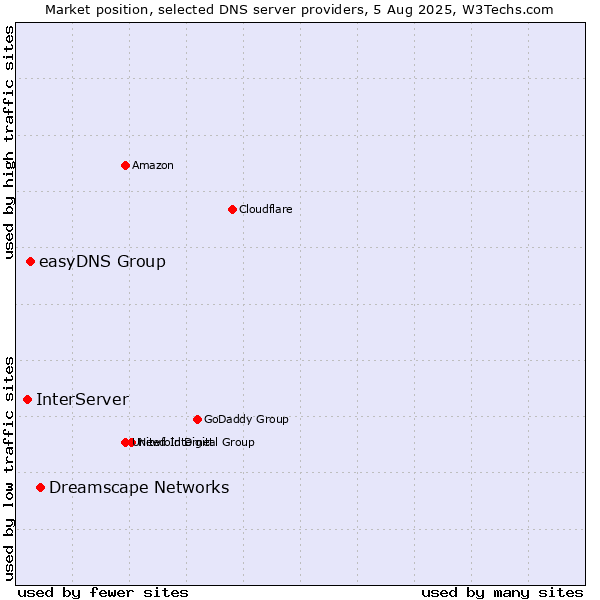Market position of Dreamscape Networks vs. easyDNS Group vs. InterServer
