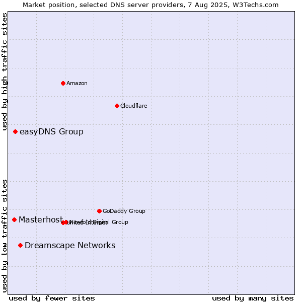 Market position of Dreamscape Networks vs. easyDNS Group vs. Masterhost