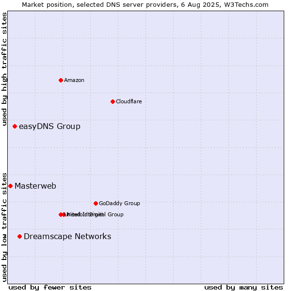 Market position of Dreamscape Networks vs. easyDNS Group vs. Masterweb