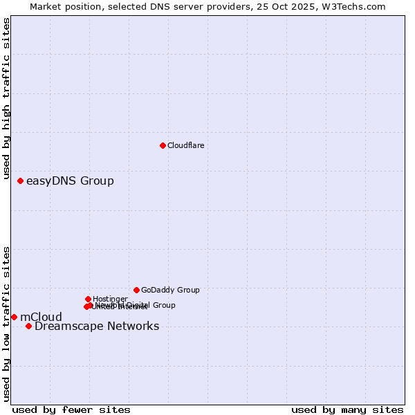 Market position of Dreamscape Networks vs. easyDNS Group vs. mCloud