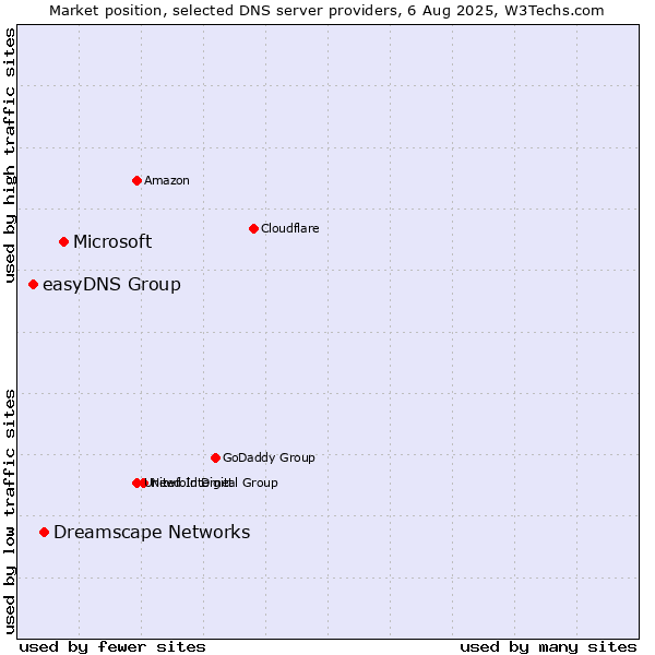 Market position of Microsoft vs. Dreamscape Networks vs. easyDNS Group